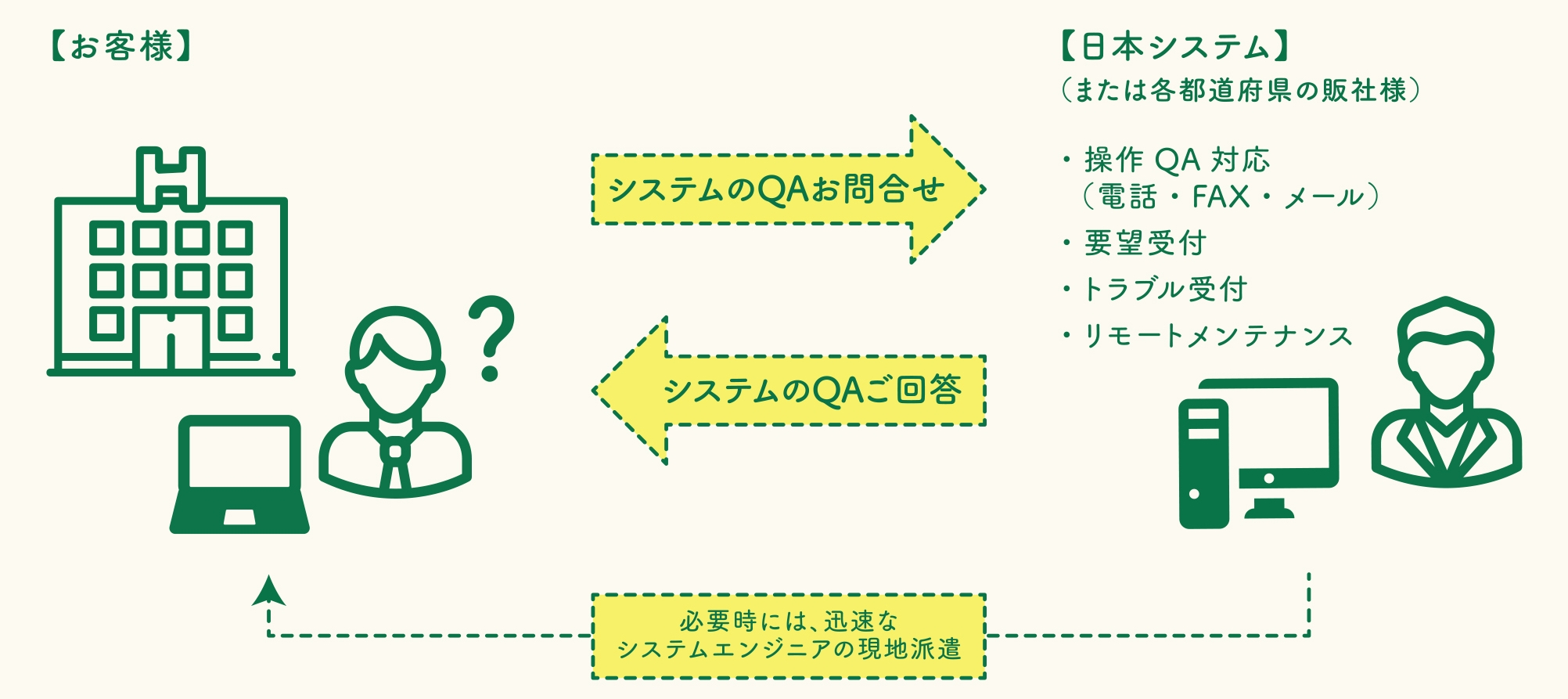 リハマネージャーNS お客様の目線に立ったサポート対応