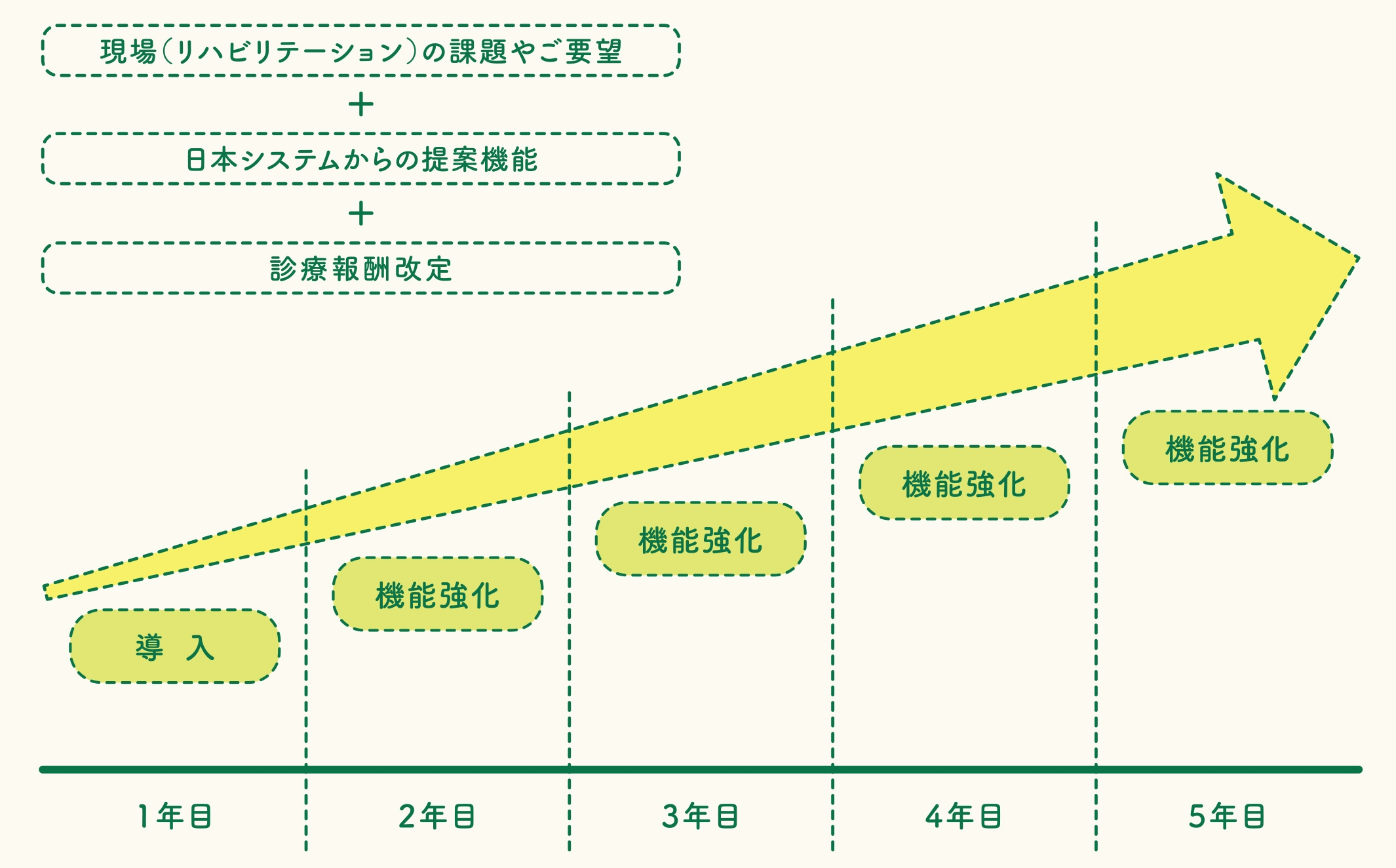リハマネージャーNS パッケージ範囲内で常に最新の機能を利用可能