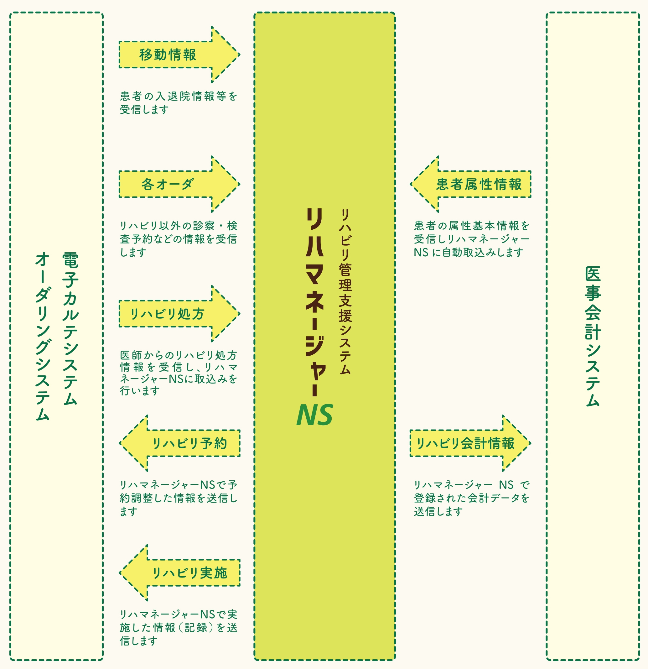 リハマネージャーNS 連携イメージ
